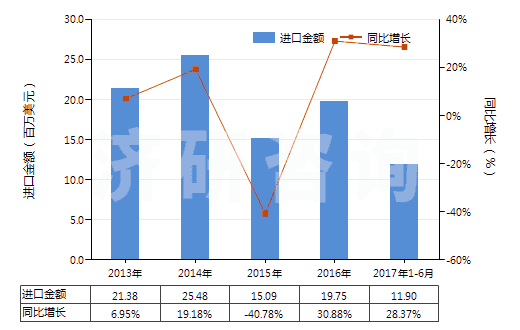 2013-2017年6月中國尼龍-6彈力絲（每根單紗細度超過50特）(HS54023211)進口總額及增速統(tǒng)計